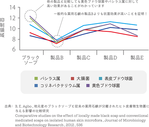 地元産のブラックソープと従来の薬用石鹸が分離されたヒト皮膚微生物叢に与える影響の比較研究